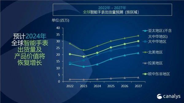 2024年智能手表出货量将反弹增长17%，高阶产品将成为关键